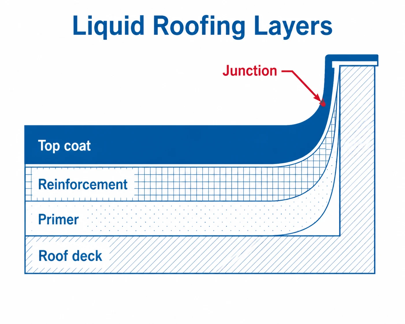 Diagram showing liquid roofing layers around a roof detail.